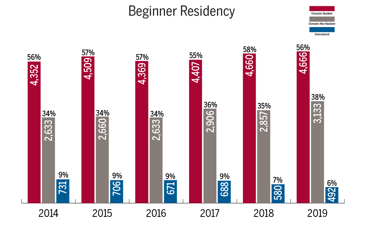 Beginner by Residency graph shows 56% or 4,352 domestic resident students, 34% or 2,633 domestic non-resident students, and 9% or 731 international students in 2014; 57% or 4,509 domestic resident students, 34% or 2,660 domestic non-resident students, and 9% or 706 international students in 2015; 57% or 4,369 domestic resident students, 34% or 2,633 domestic non-resident students, and 9% or 671 international students in 2016; 55% or 4,407 domestic resident students, 36% or 2,906 domestic non-resident students, and 9% or 688 international students in 2017; 58% or 4,660 domestic resident students, 35% or 2,857 domestic non-resident students, and 7% or 580 international students in 2018; 56% or 4,666 domestic resident students, 38% or 3,133 domestic non-resident students, and 6% or 492 international students in 2019.
